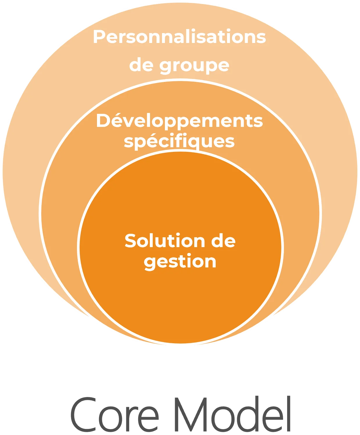 Visuel Core Model étape 1