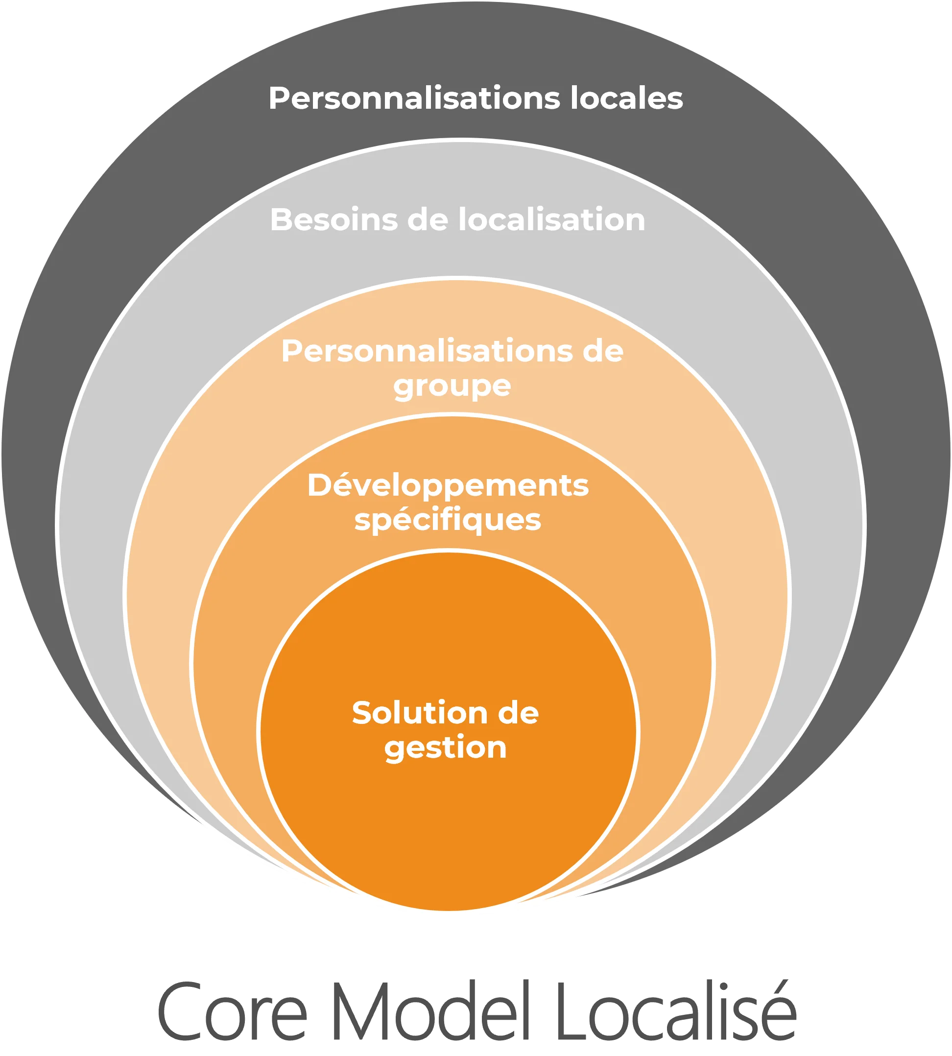 visuel Core Model étape 2