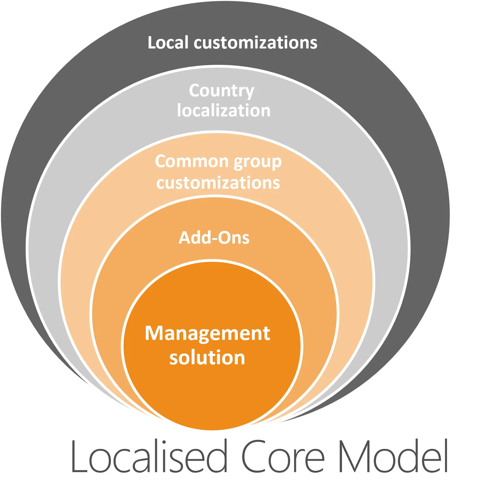 Core model step 2 visual